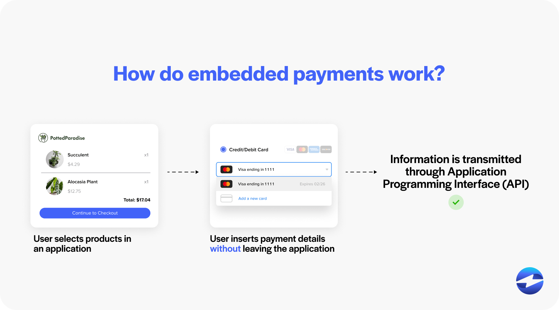 How do embedded payments work