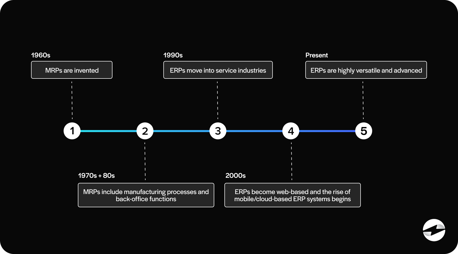 erp timeline