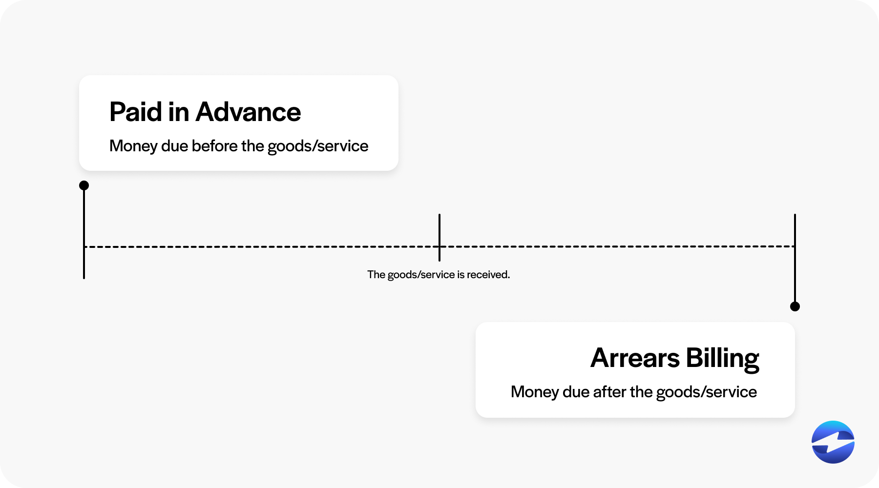 in arrears vs in advance