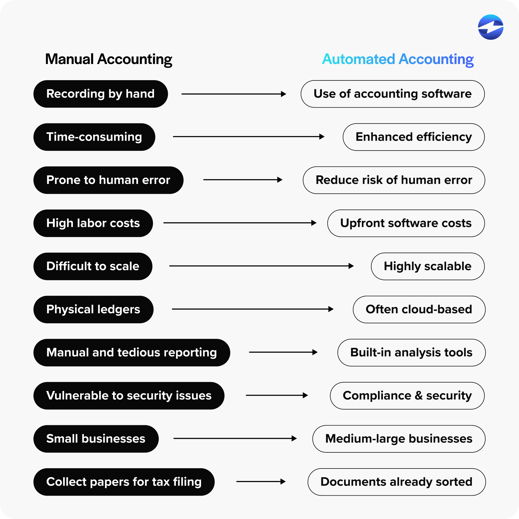 manual vs automated accounting