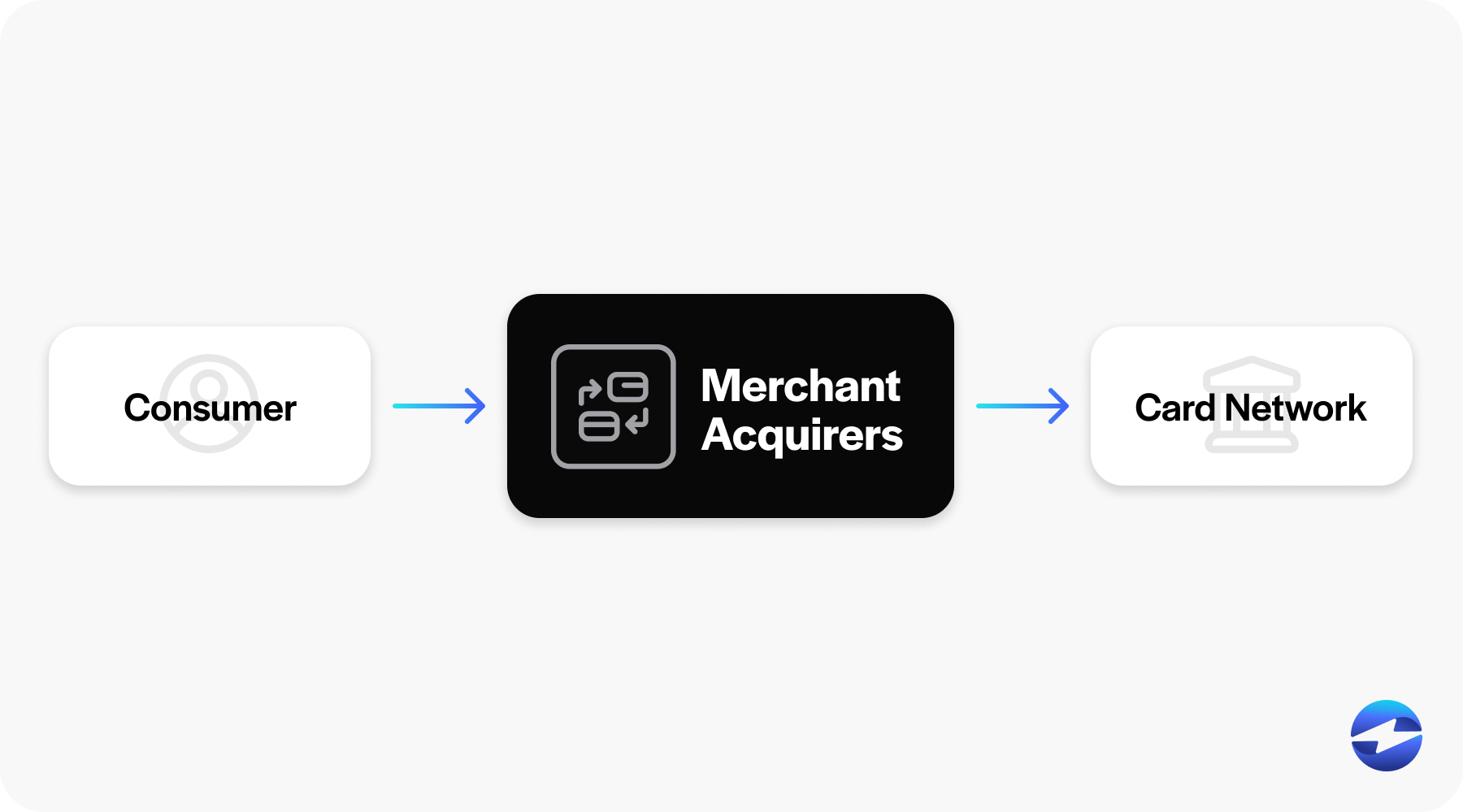 merchant aquirers workflow