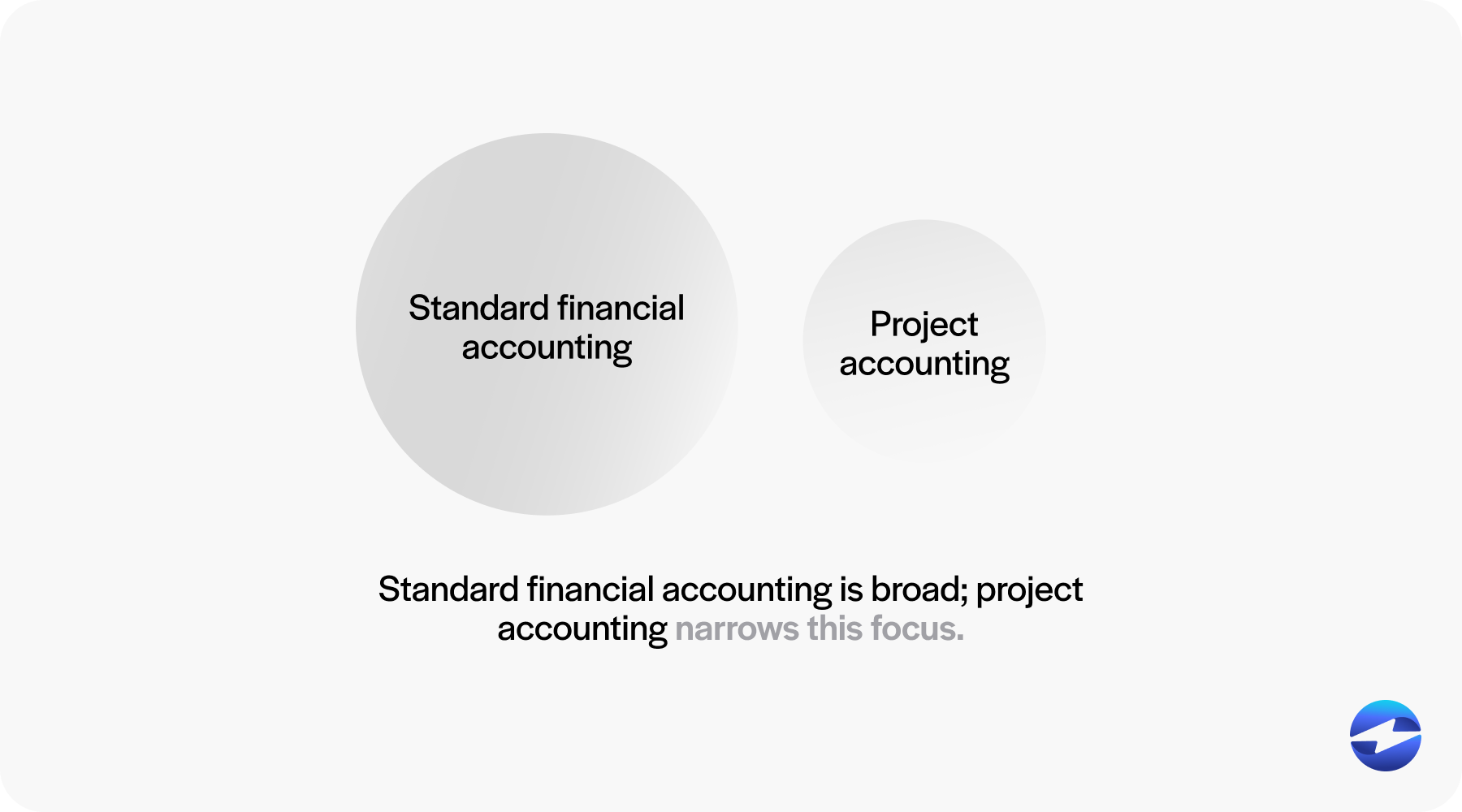 standard financial accounting vs project accounting