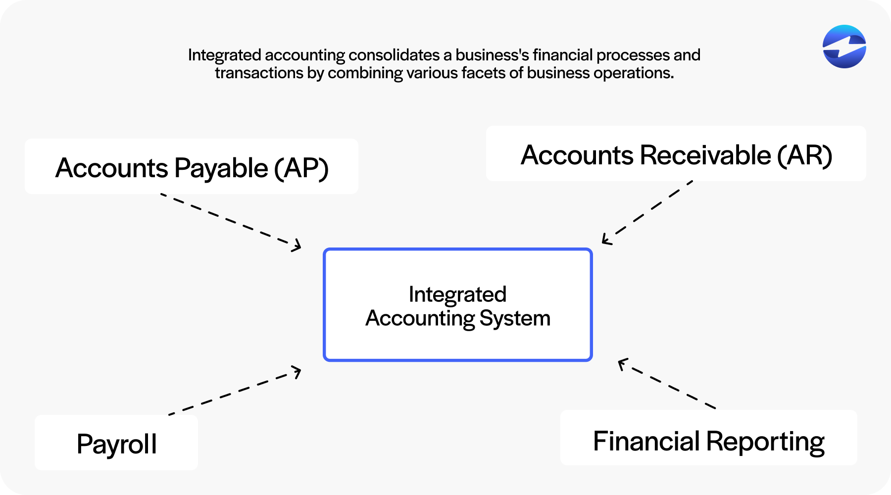 what is an accounting system?