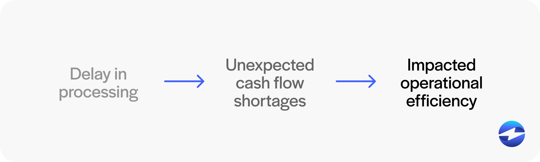 delay in processing