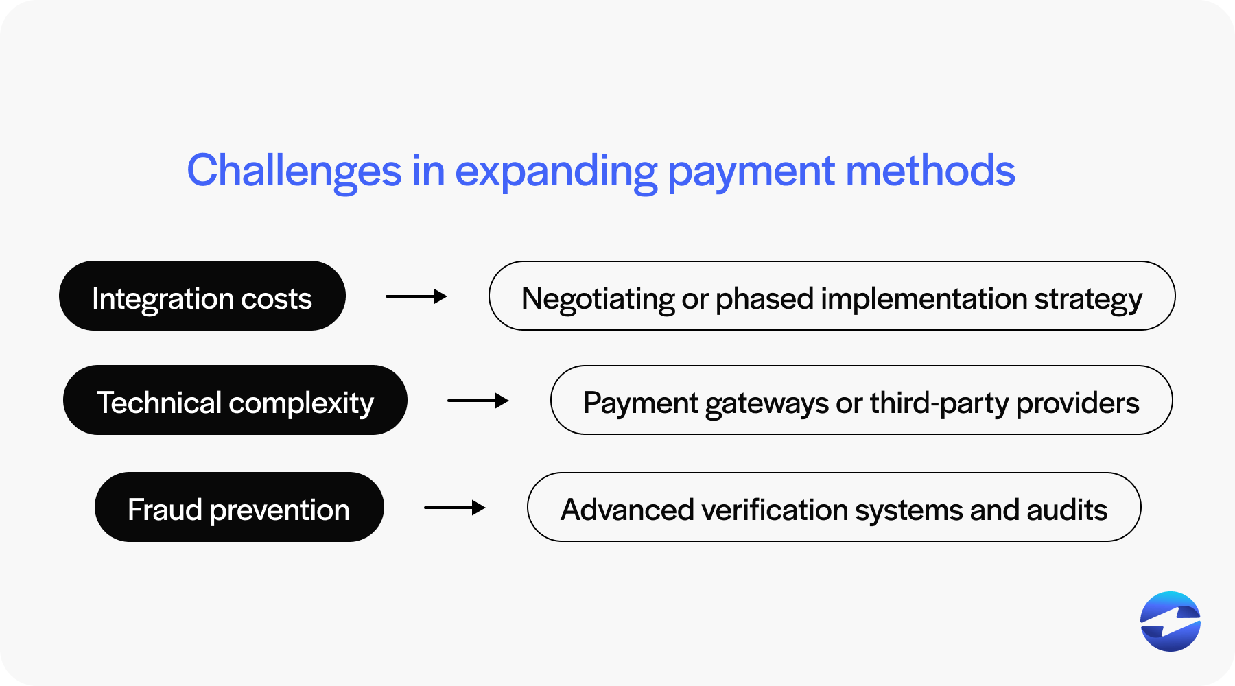 challenges in expanding payment methods