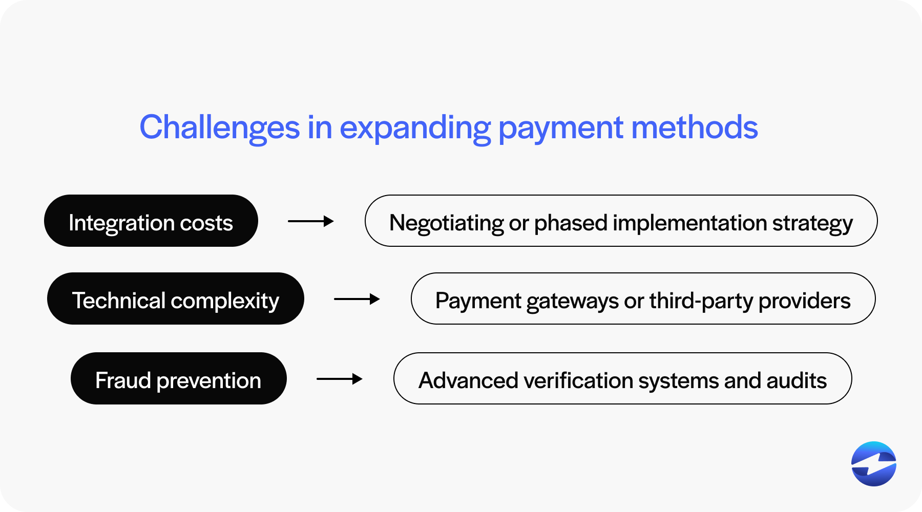 challenges in expanding payment methods