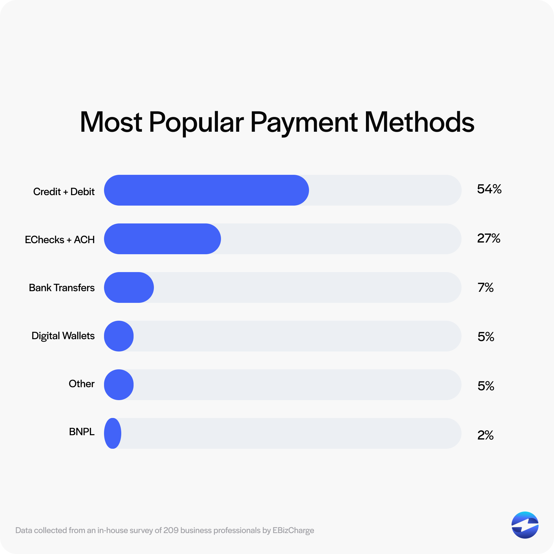 most popular payment methods