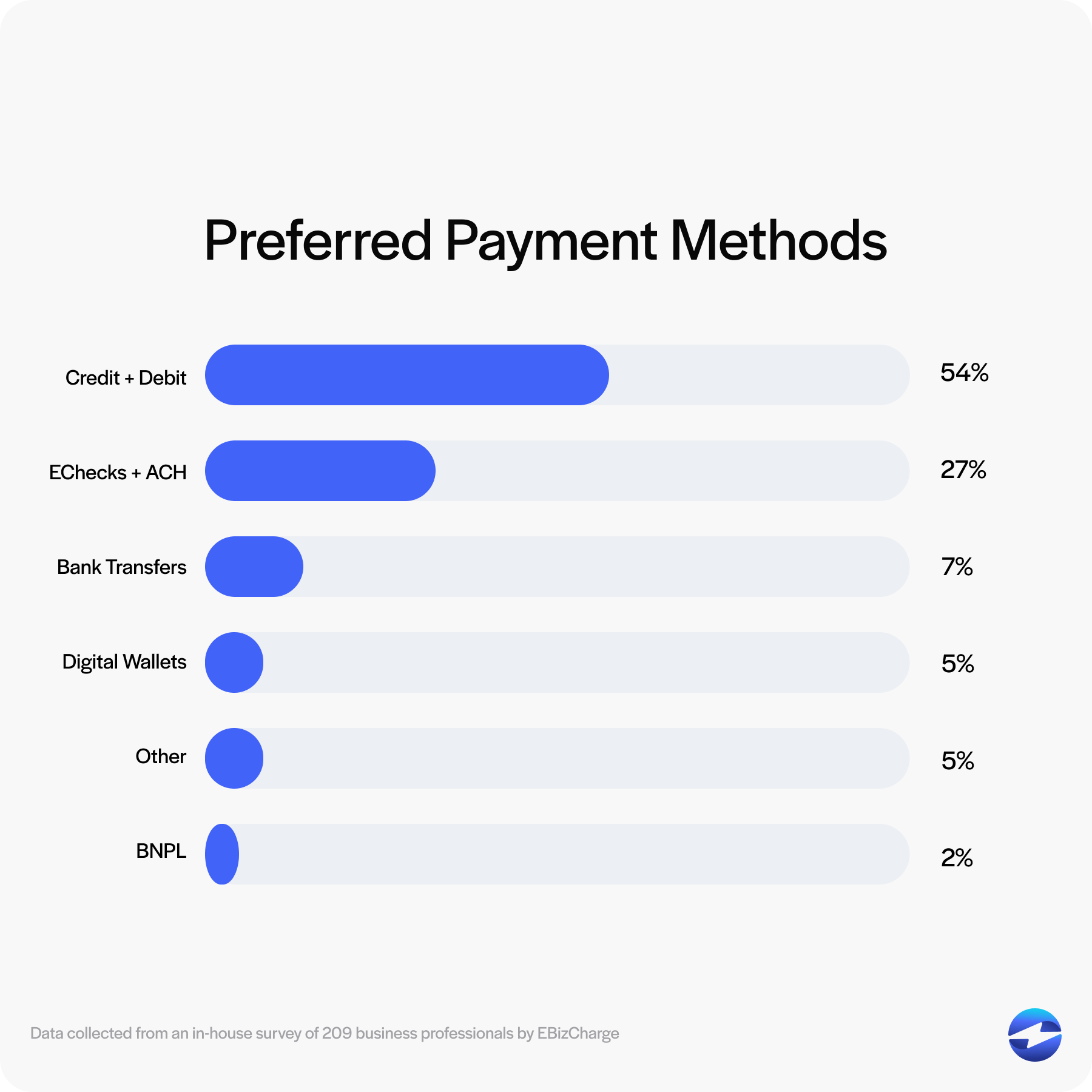 preferred payment methods survey statistics