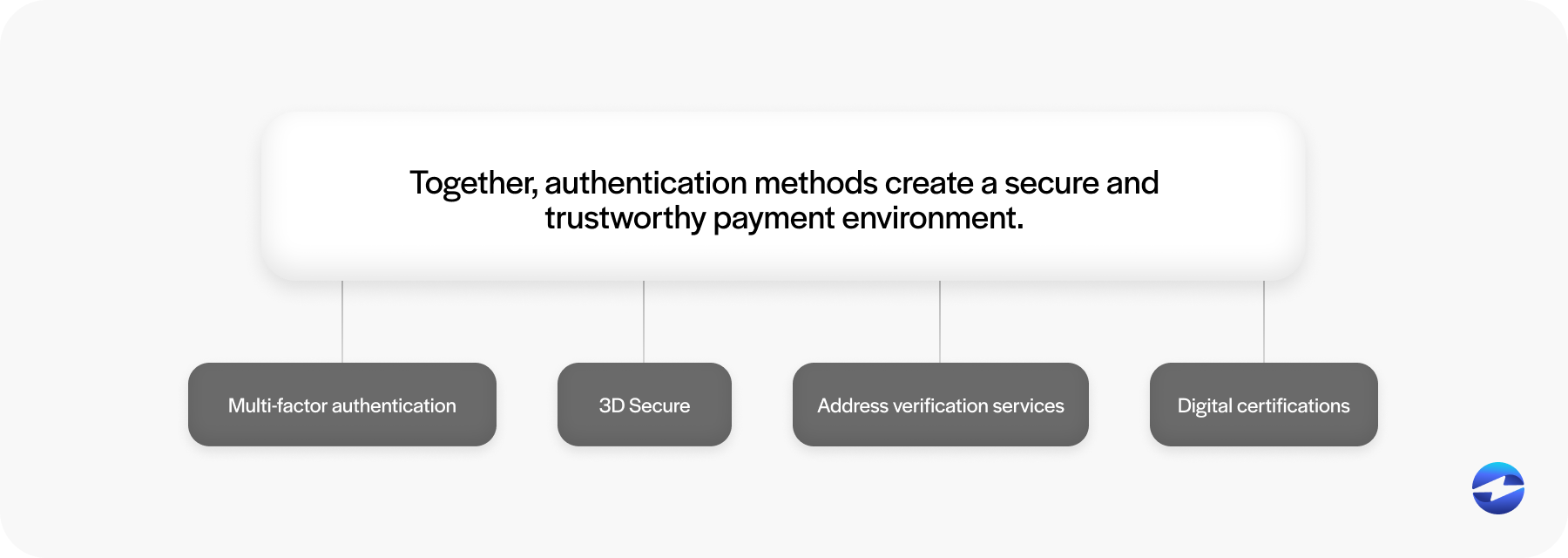 authentication methods