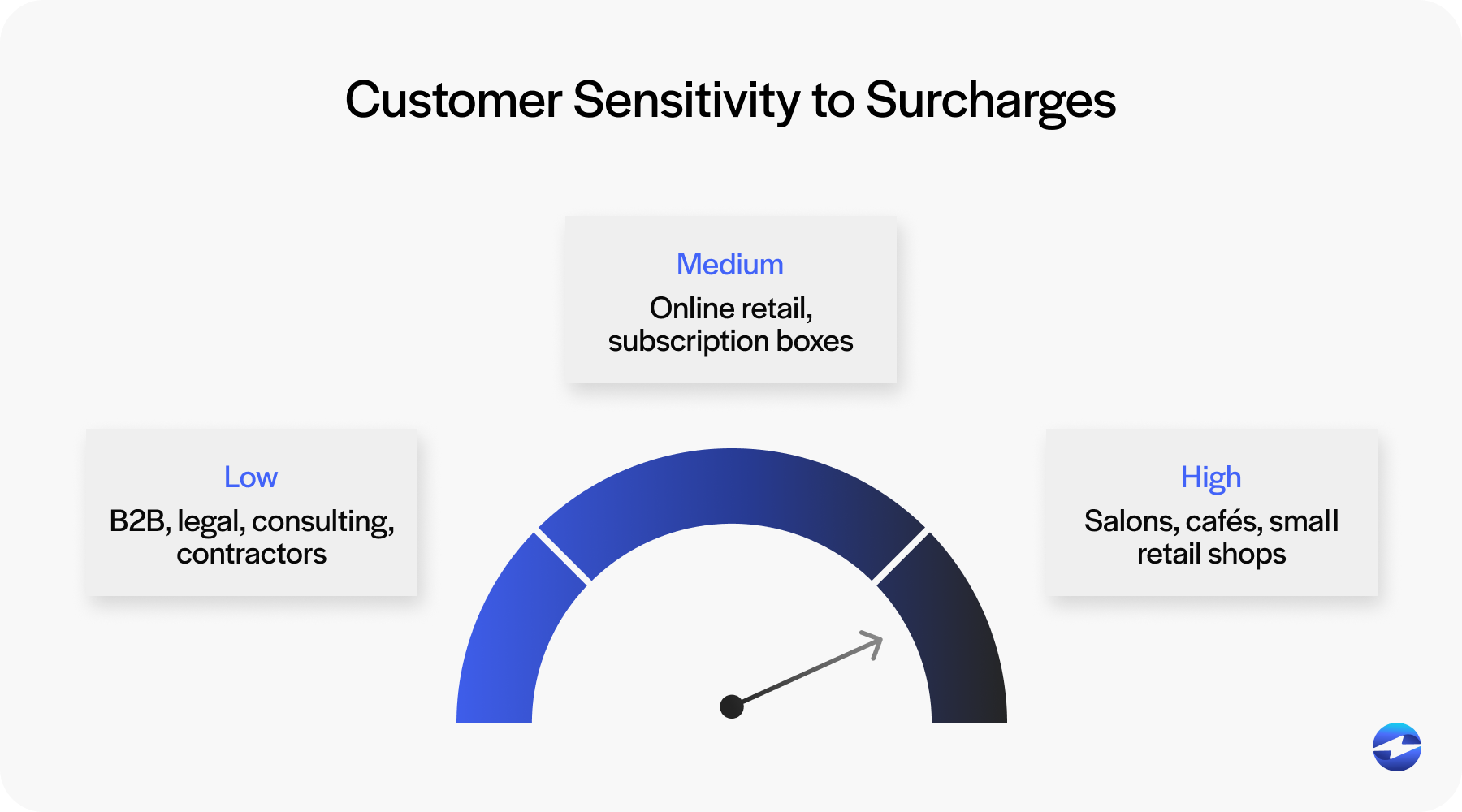 Customer Sensitivity to Surcharges 1