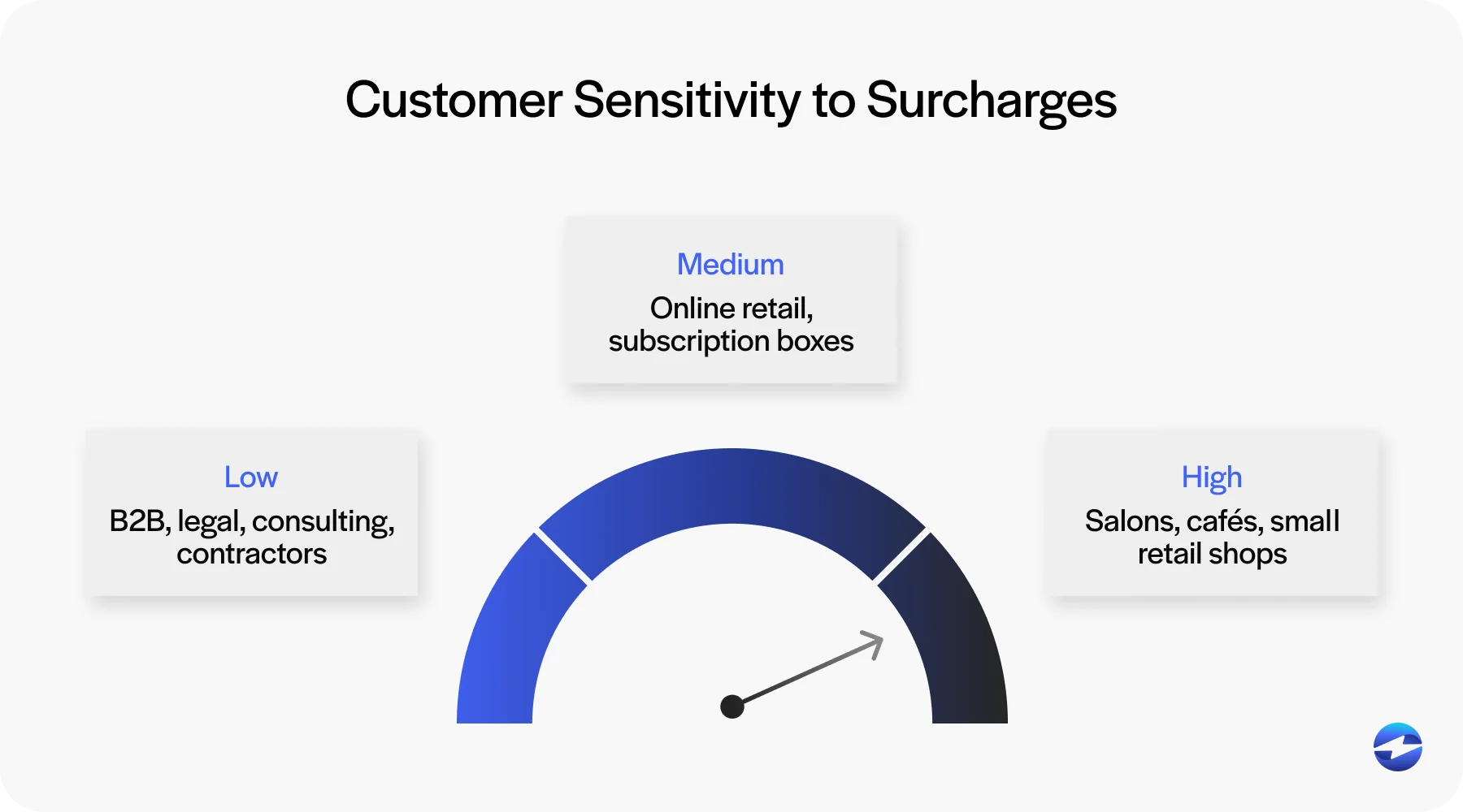 Customer Sensitivity to Surcharges 1