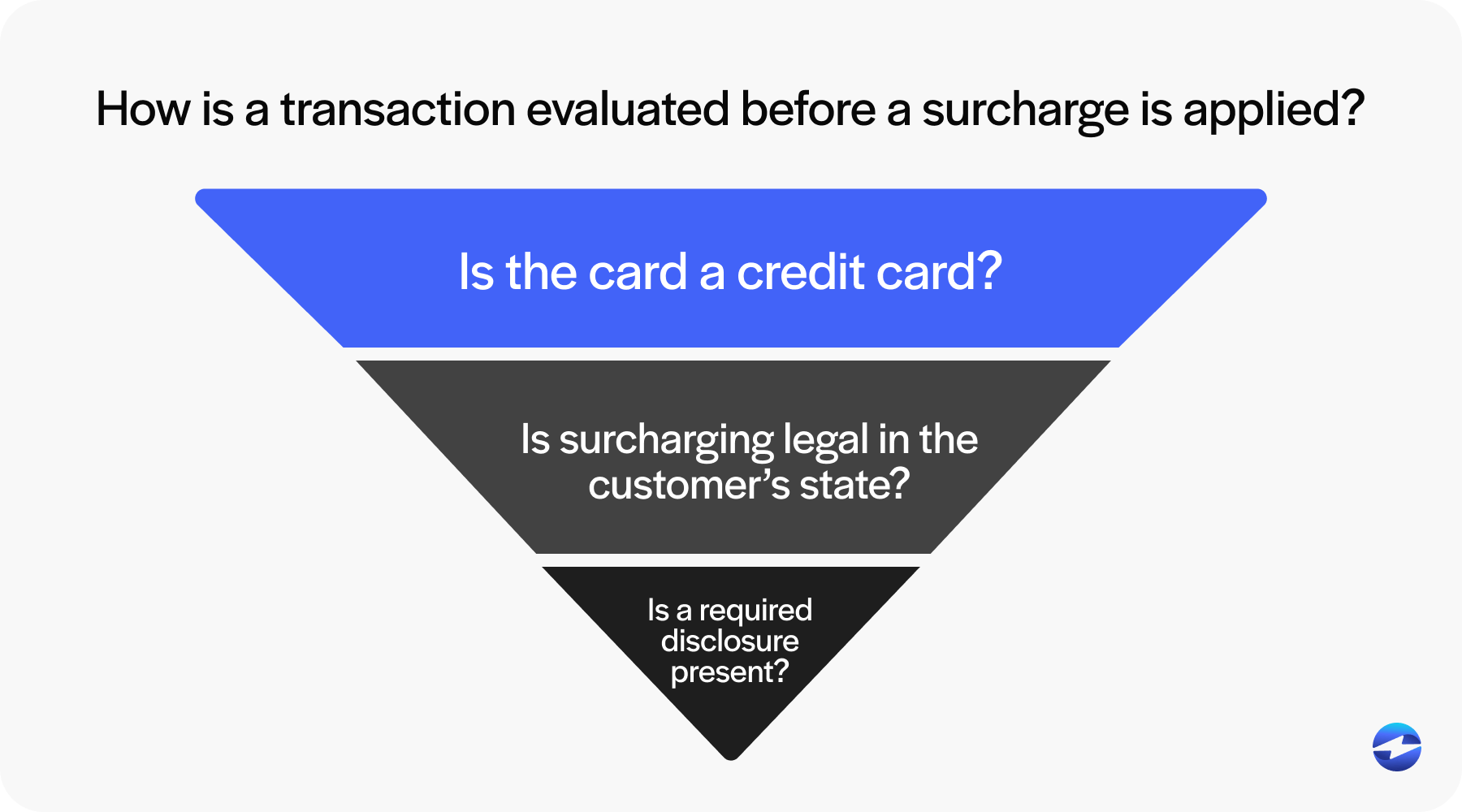 How is a transaction evaluated before a surcharge is applied?