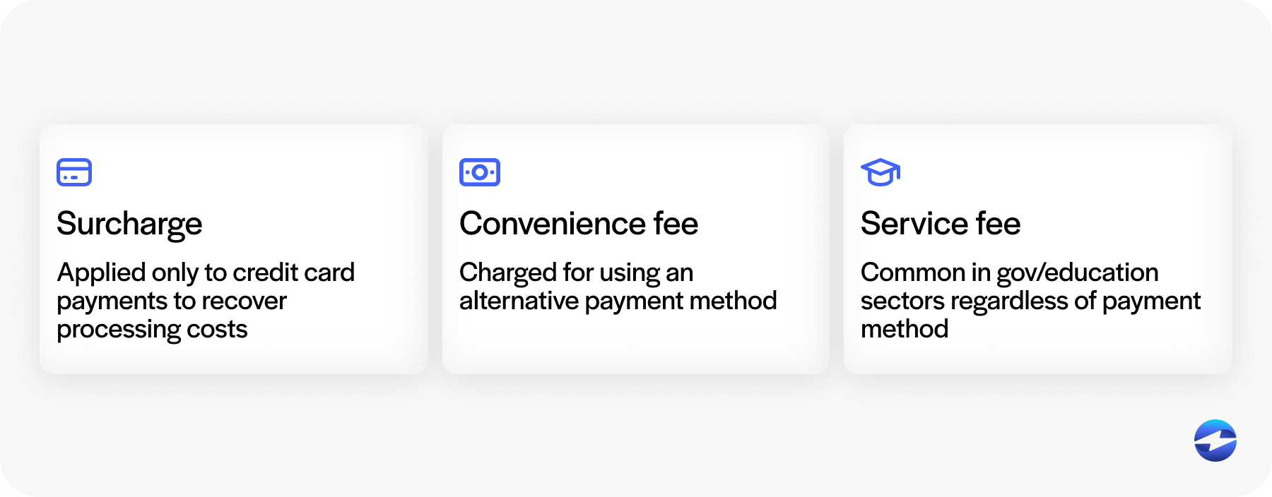 Surcharge, Convenience fee, and service fee definitions