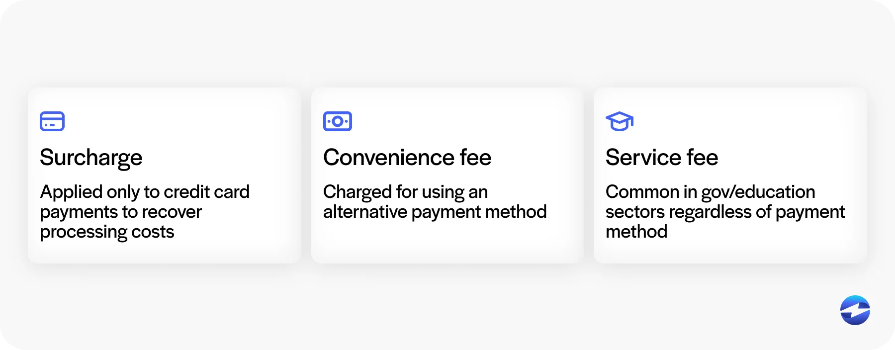 Surcharge, Convenience fee, and service fee definitions