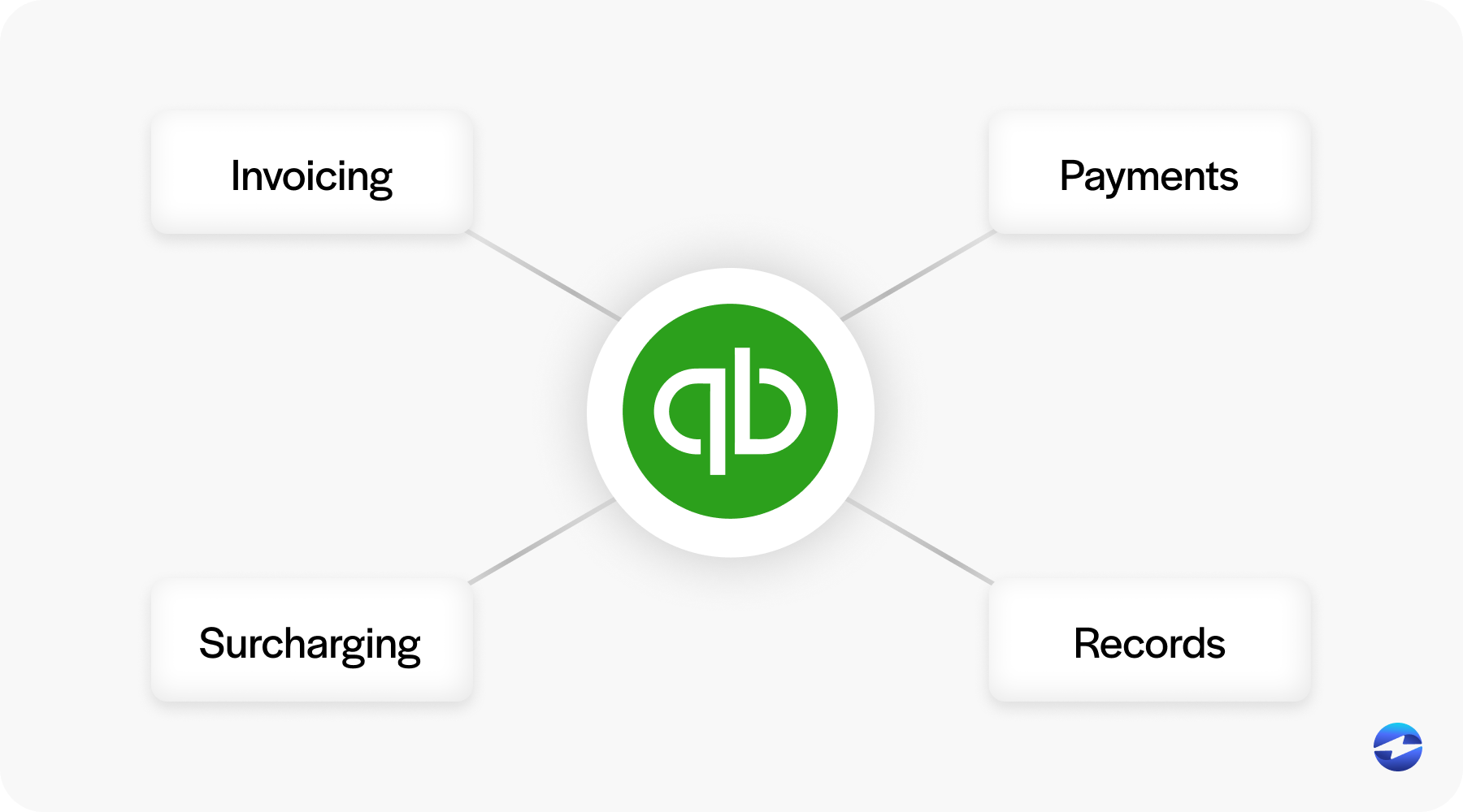 advantages of surcharging through QuickBooks is that it is centralized 