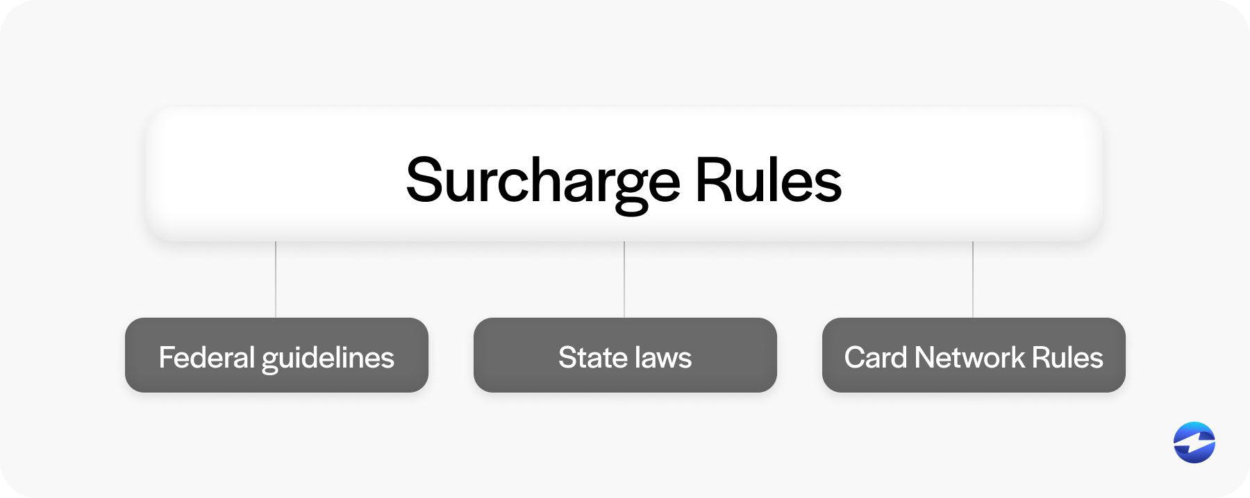 surcharge rules