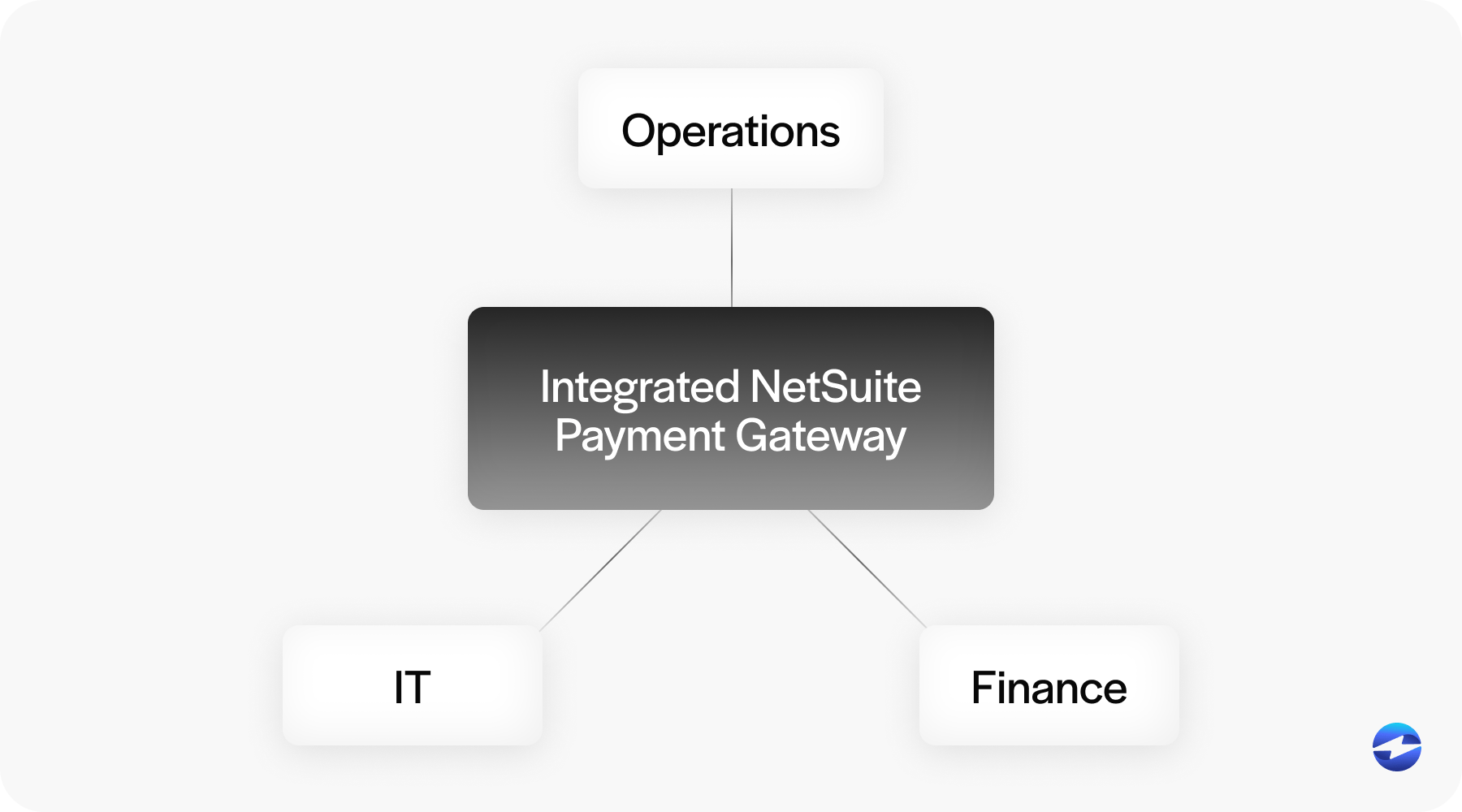 integrated systems help communicate 