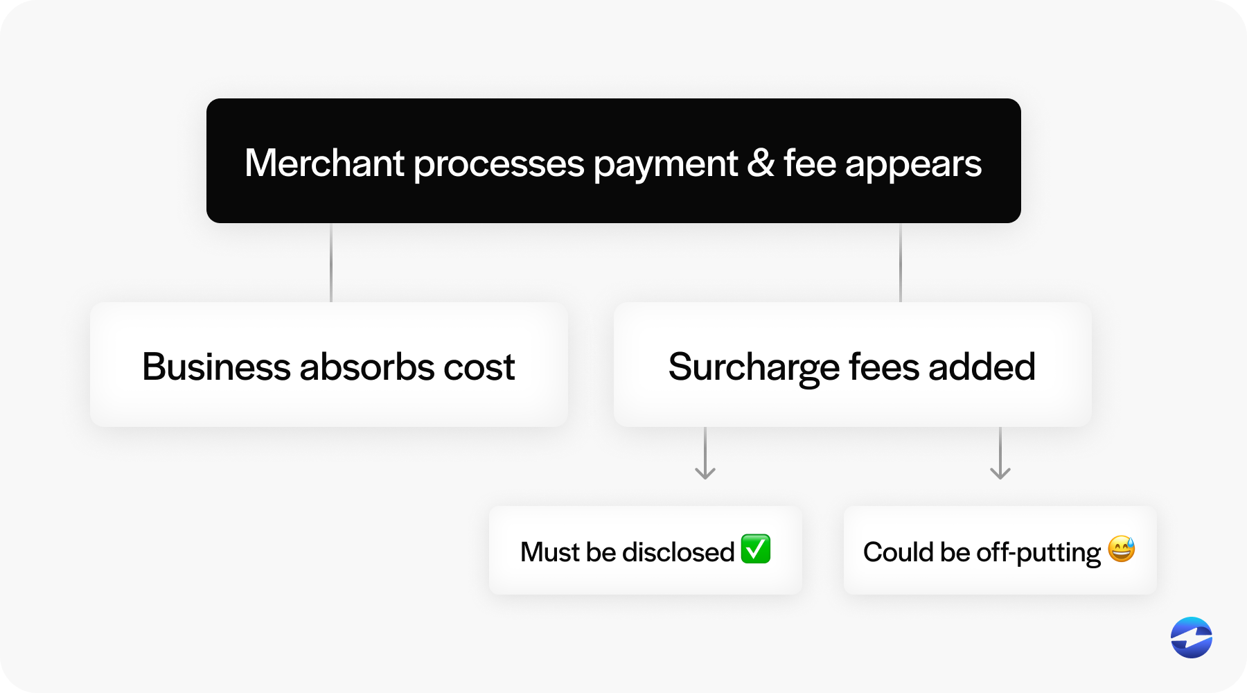 Merchant process payment and fee