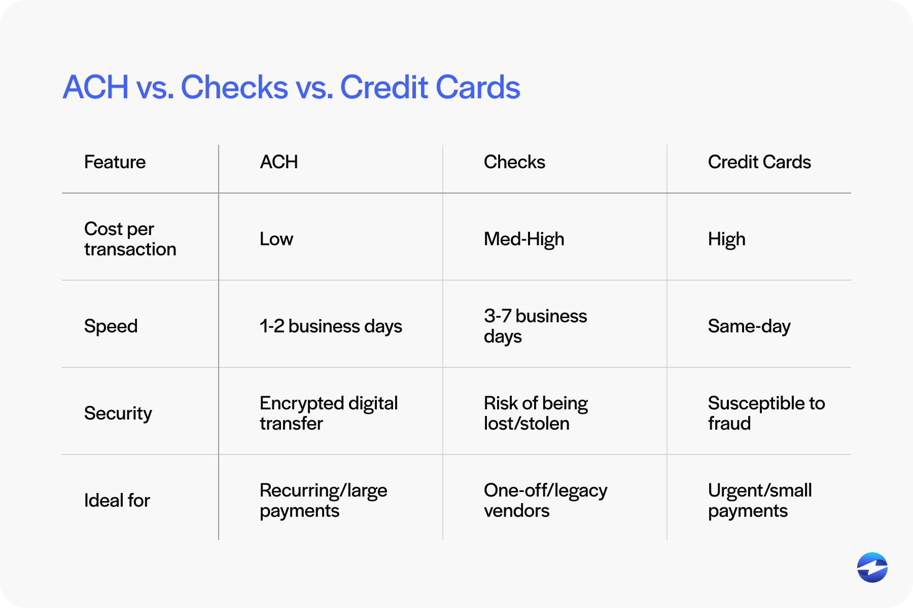 ach vs other payment methods
