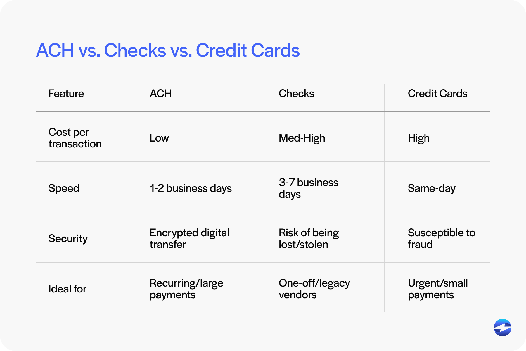 ach vs other payment methods