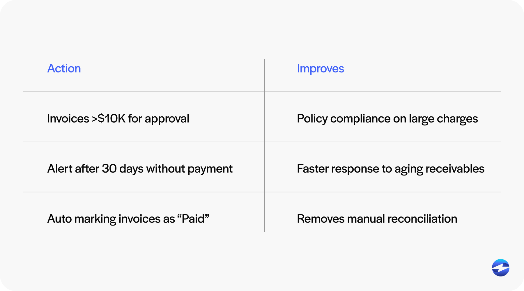 action improves