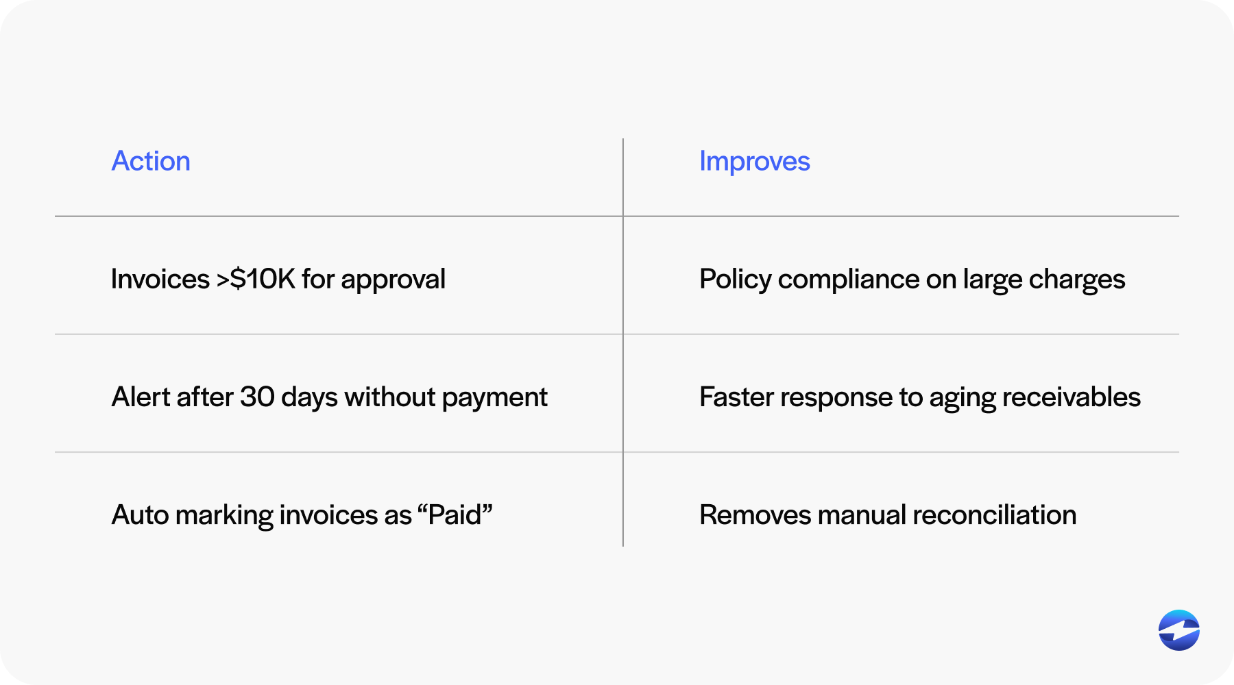 action improves