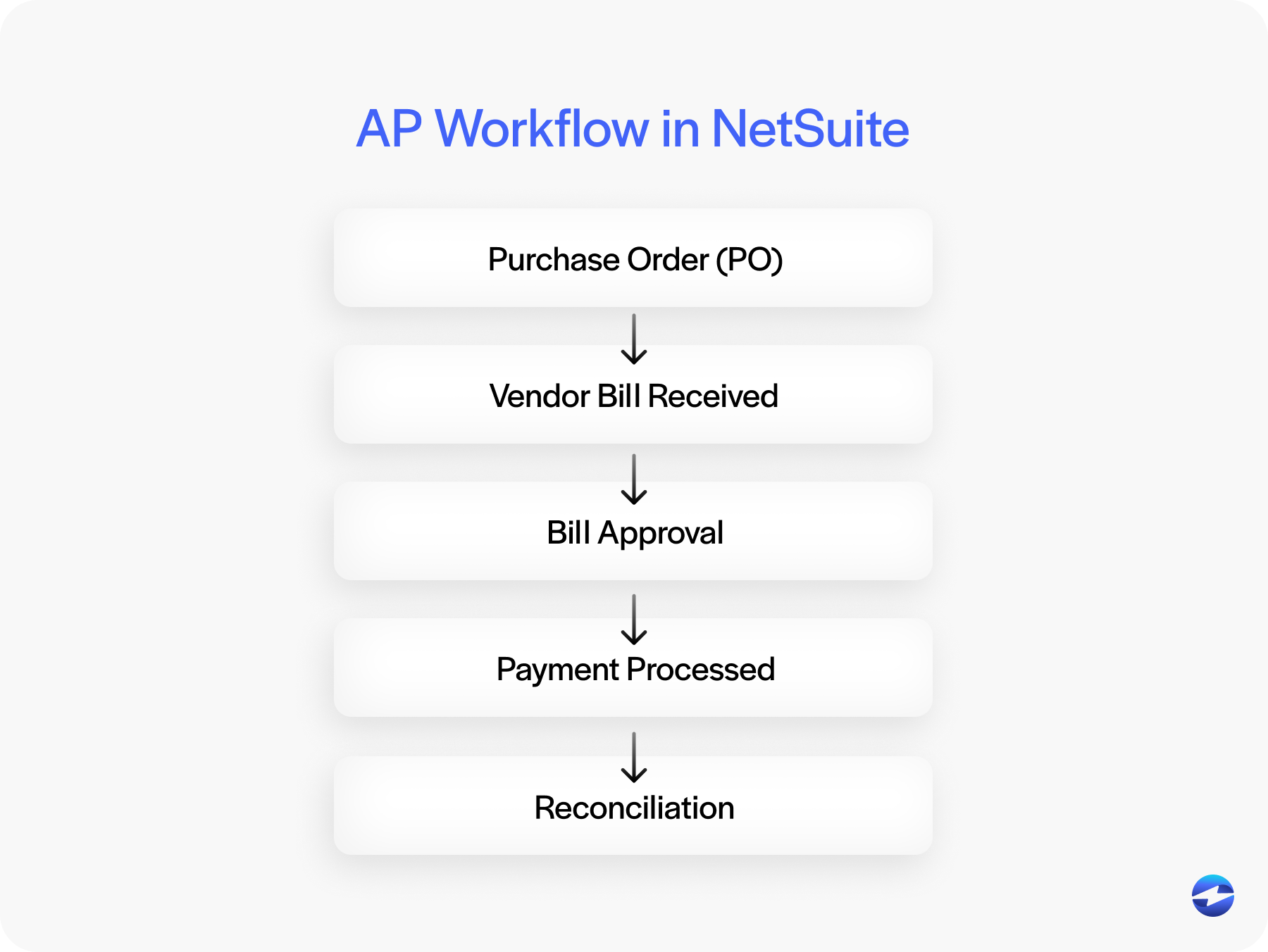 ap workflow in netsuite
