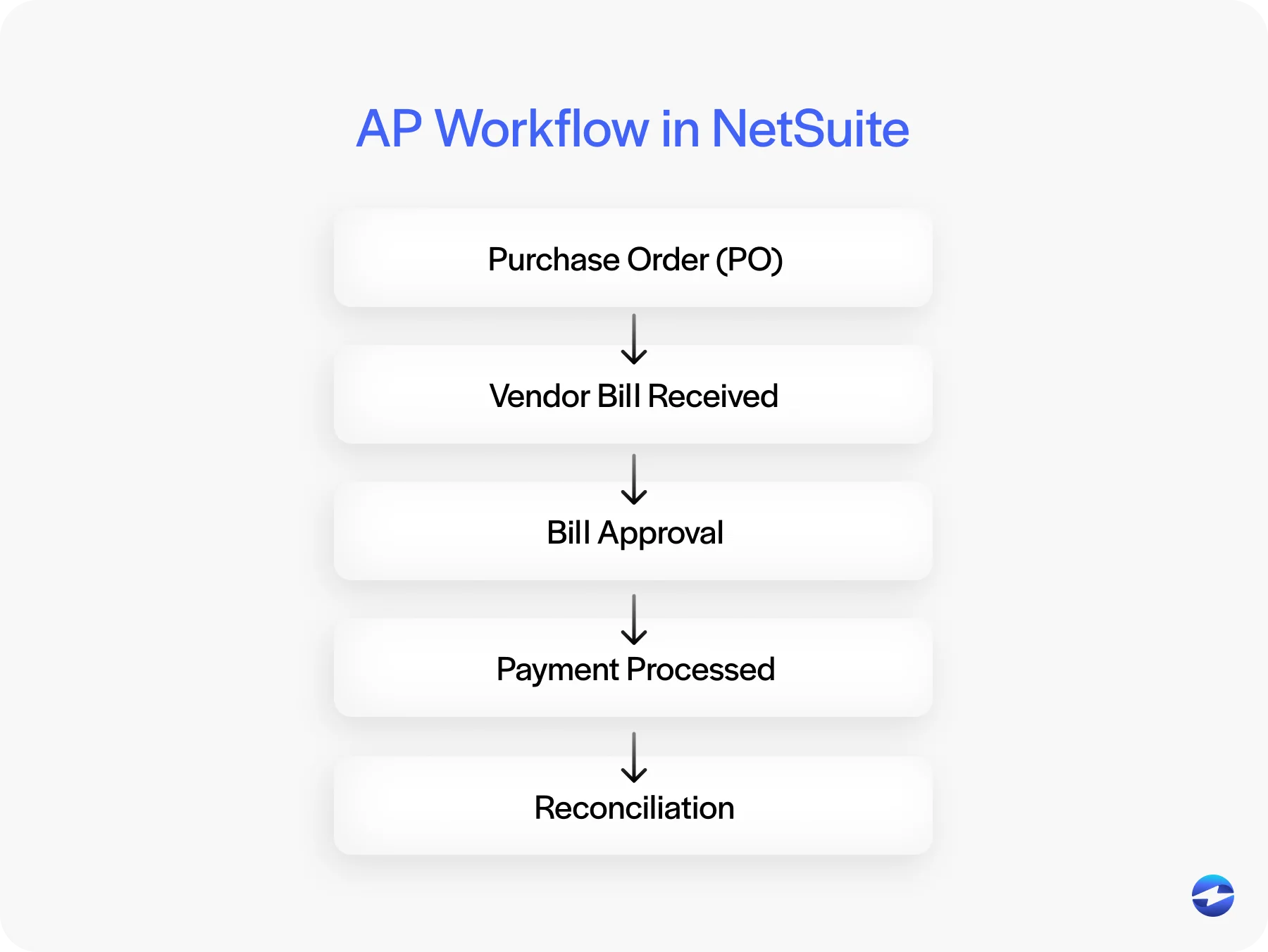 ap workflow in netsuite