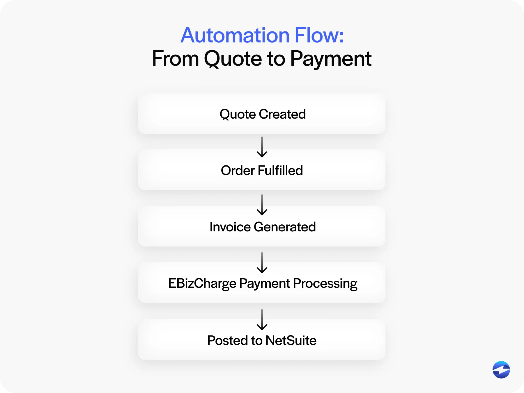 automation flow