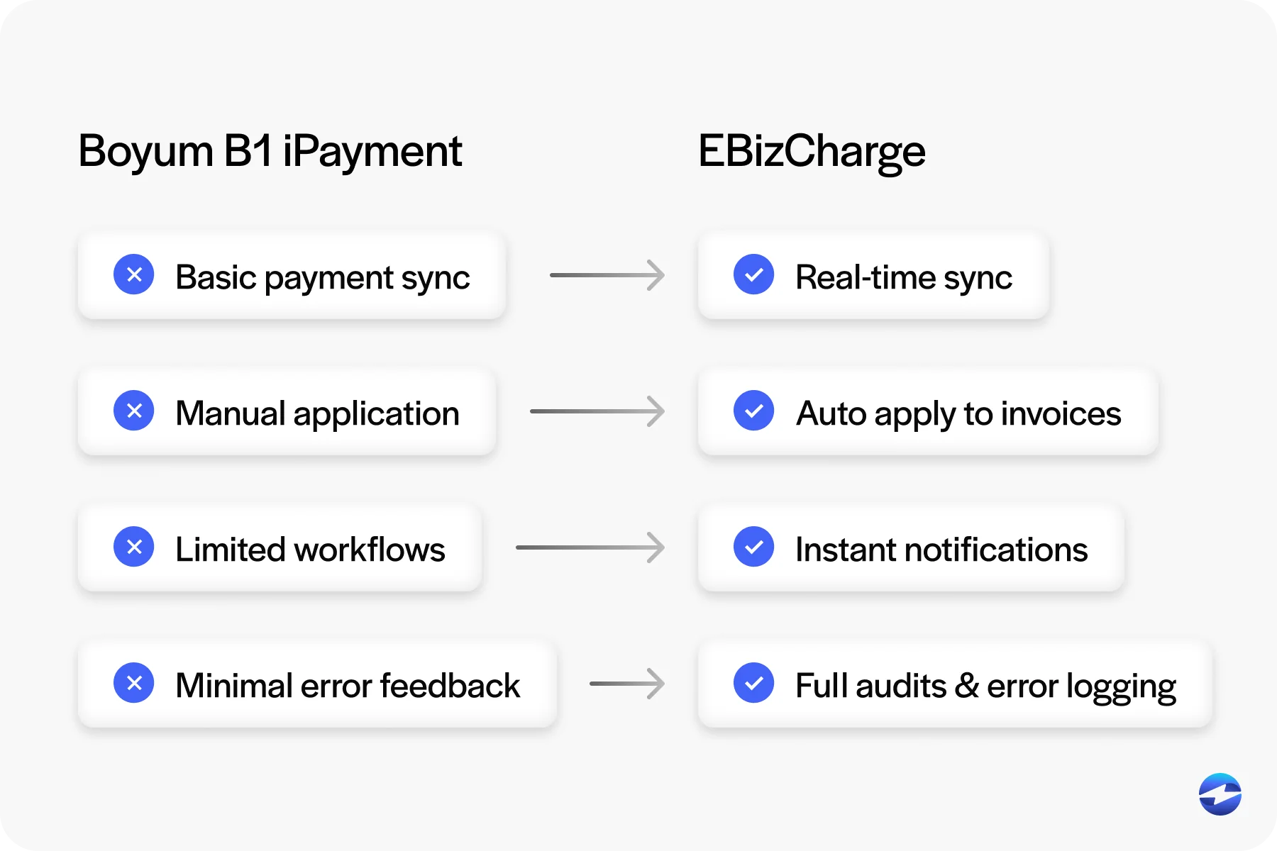 Boyum before and after EBizCharge