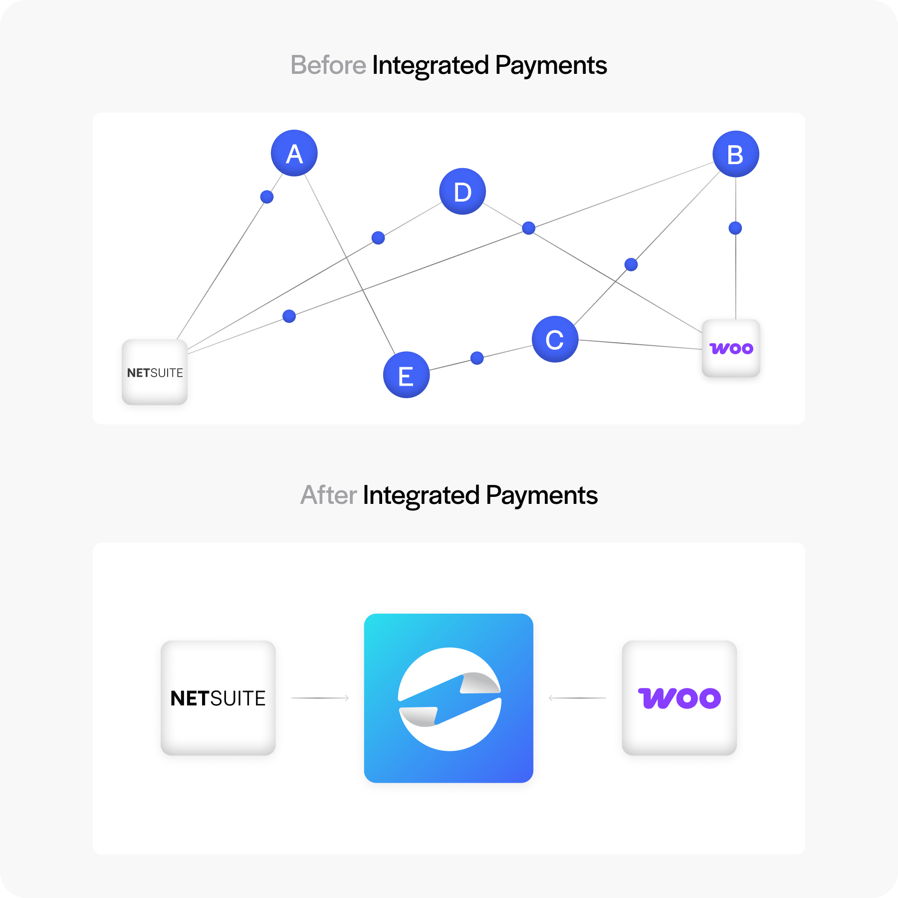 before and after integrated payments