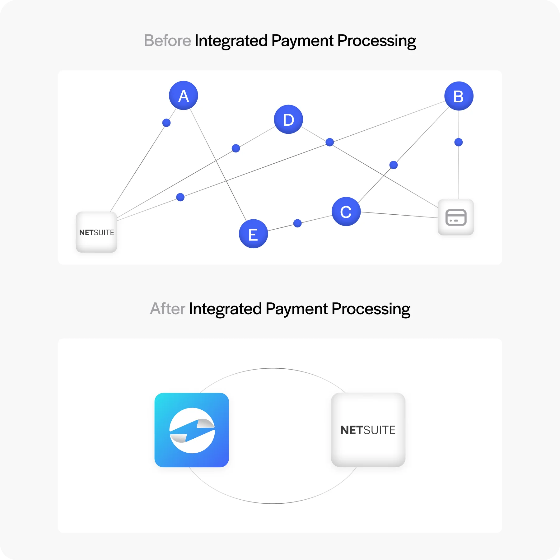 before and after integrated payments