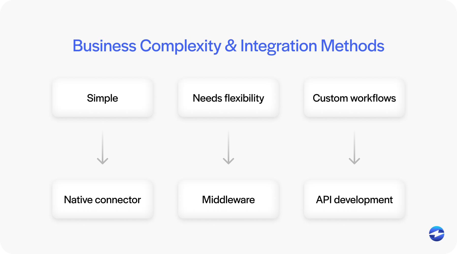 business complexity and integration methods