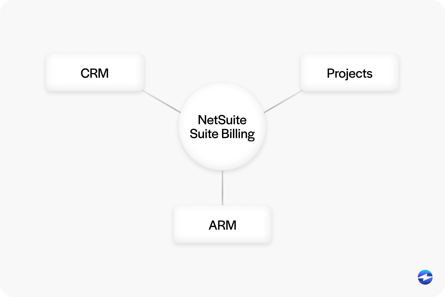 connects systems