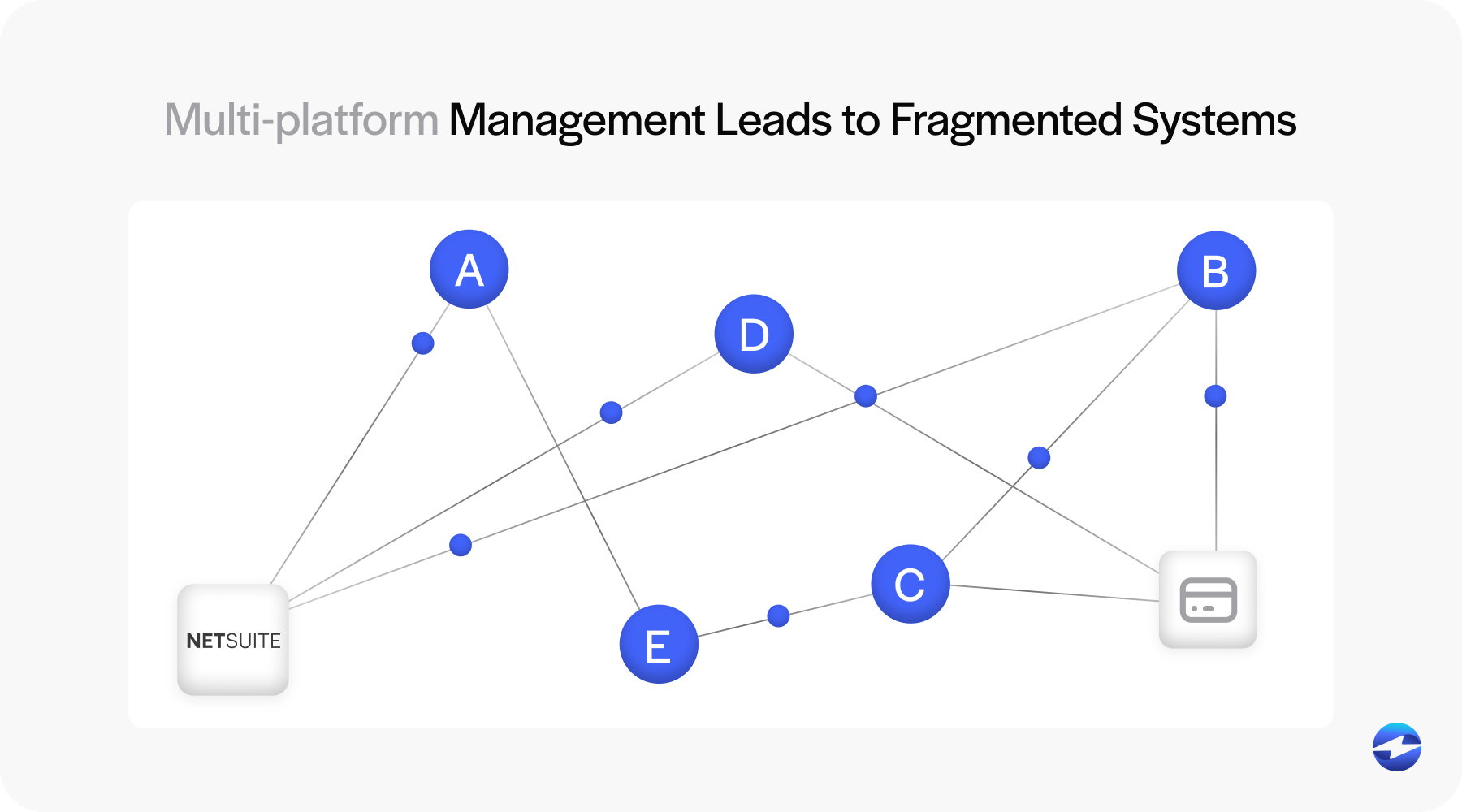 multi-platform management leads to fragmented systems