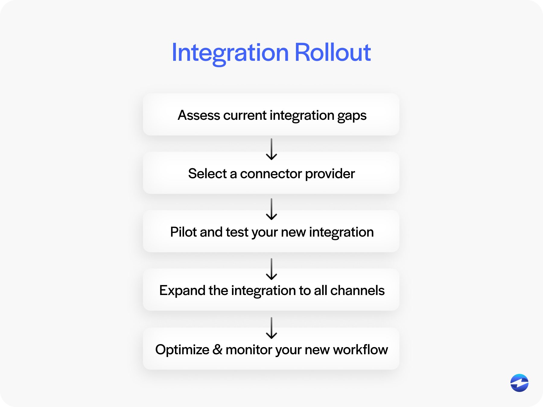 integration rollout