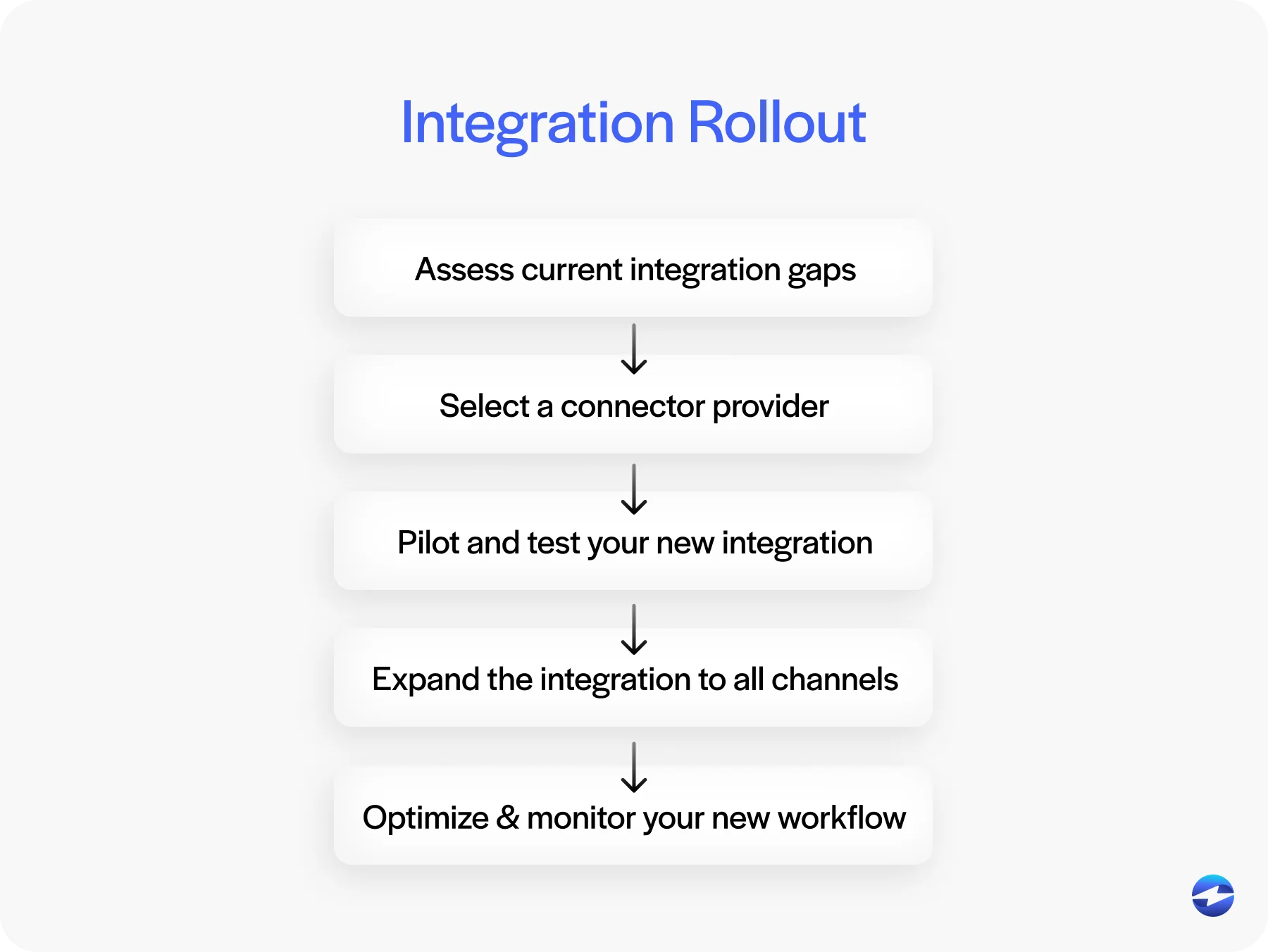 integration rollout