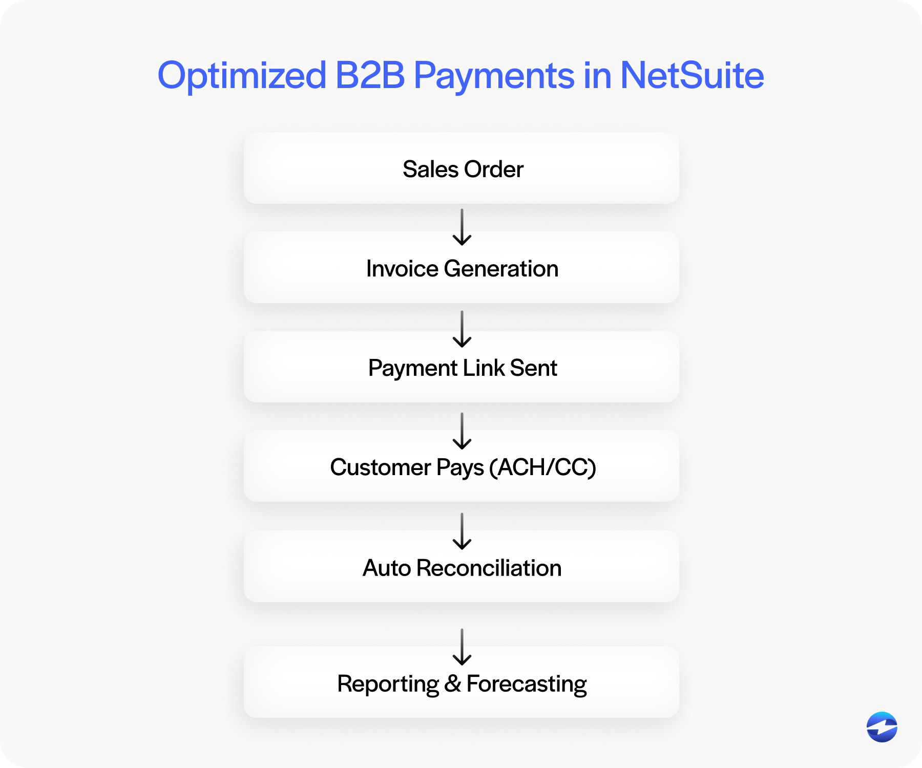 optimized b2b payments