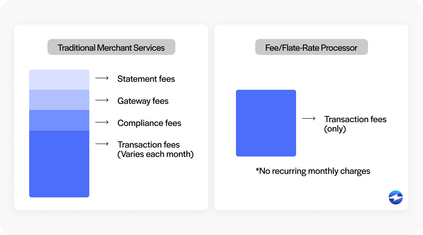 traditional merchant services vs fee,flat-rate processor