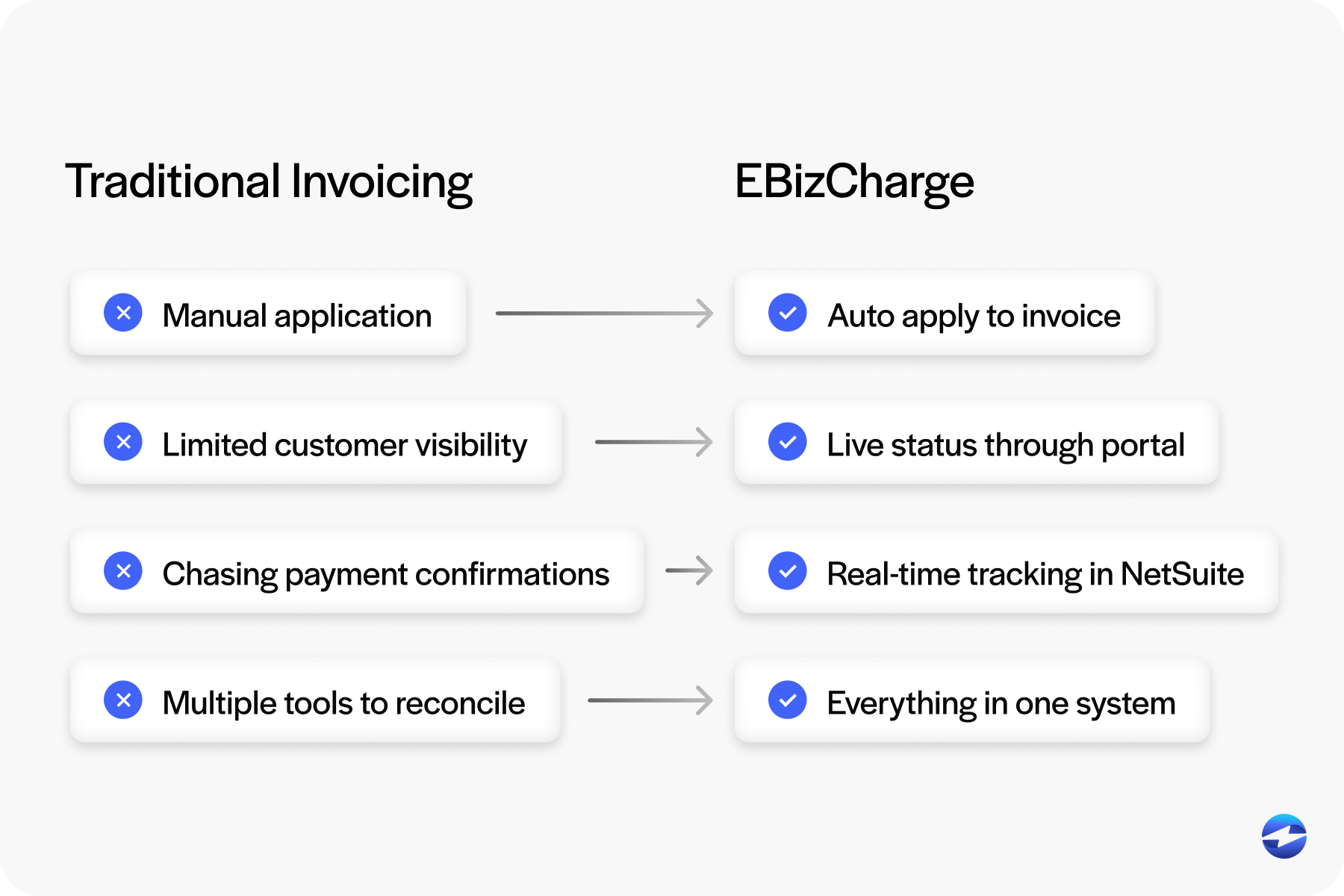 traditional invoicing vs EBizCharge integration invoicing