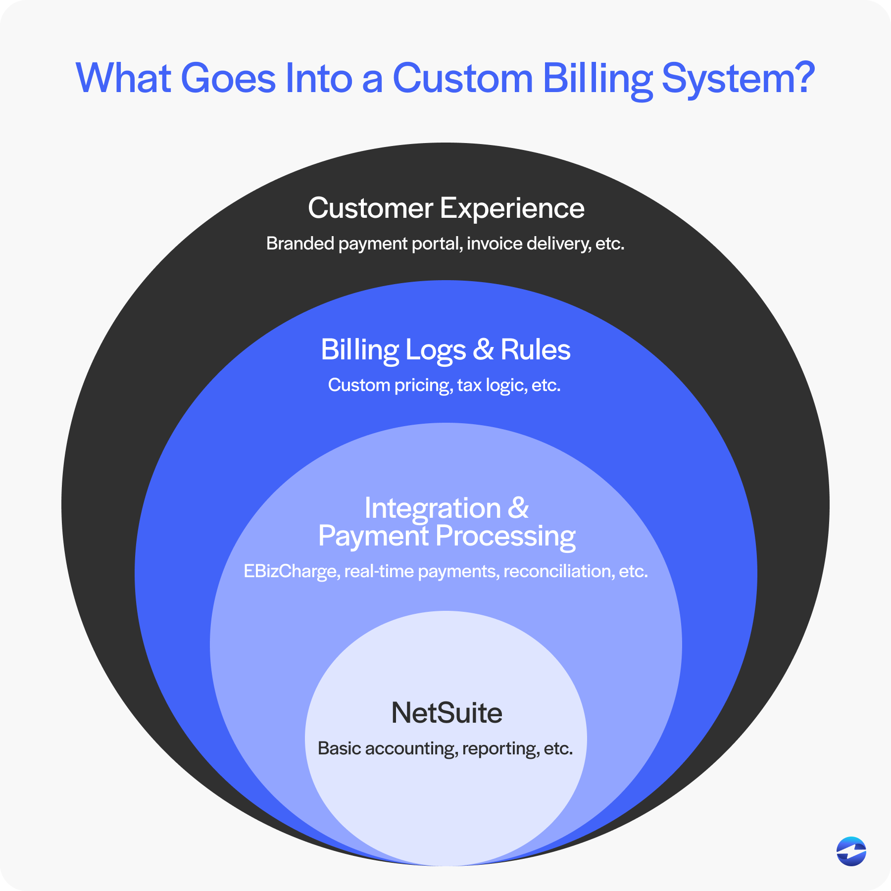 what goes into a custom billing system