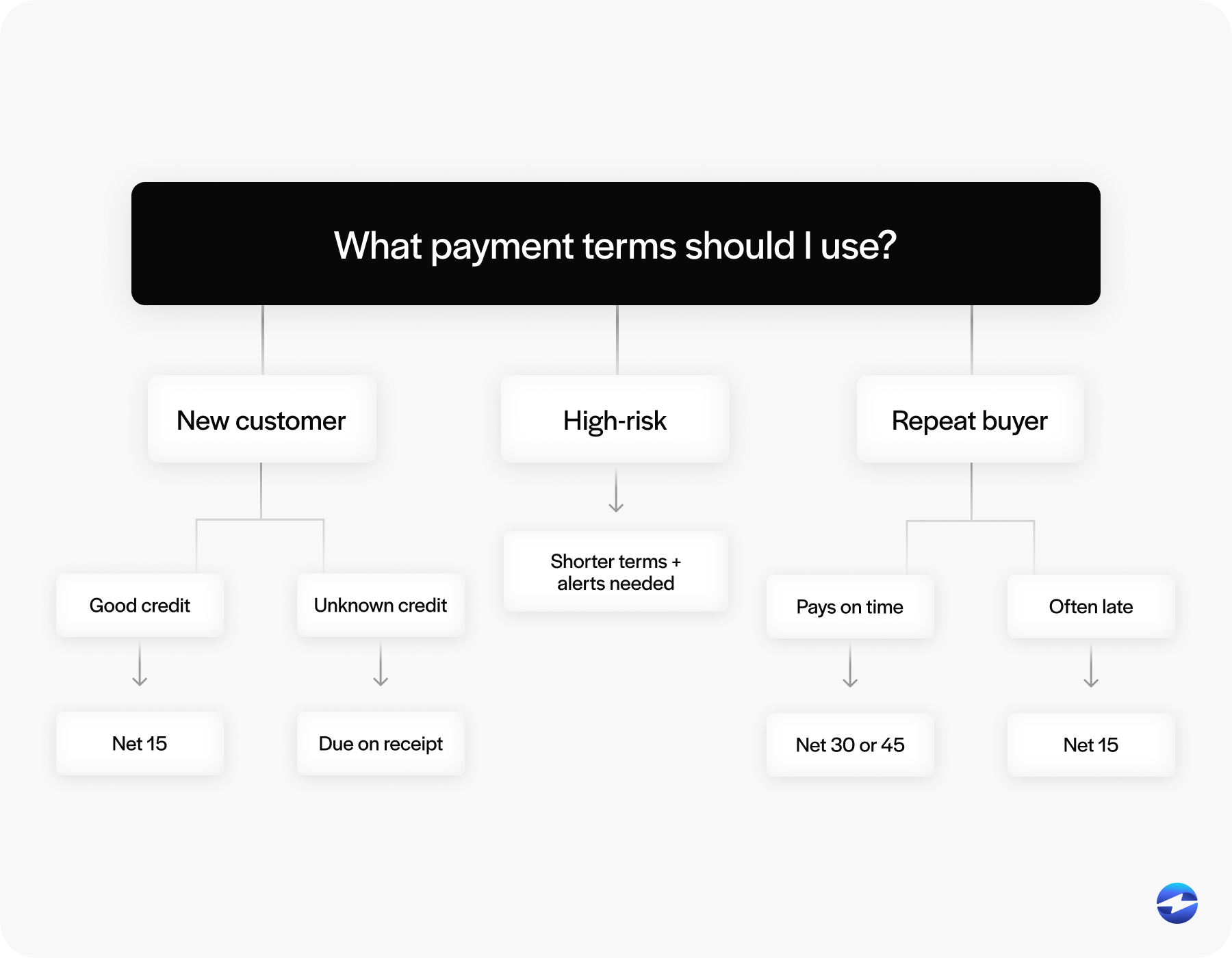 what payment terms should a customer use