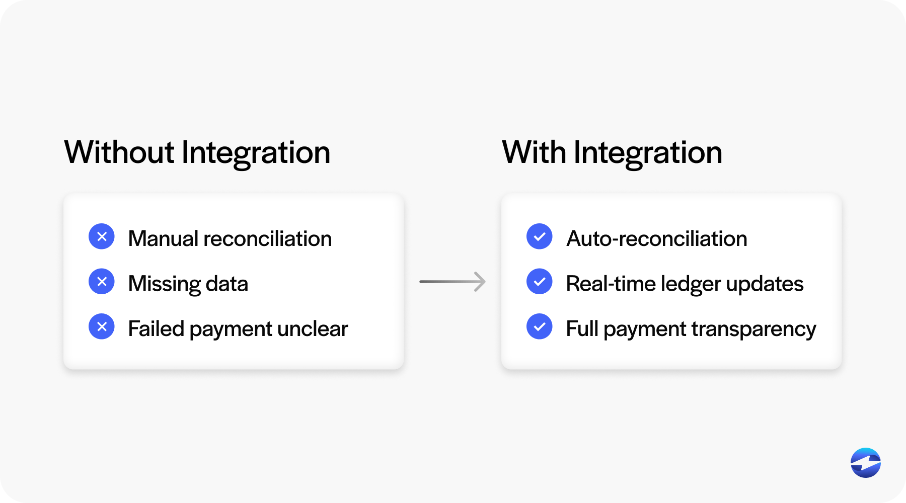 with and without integration