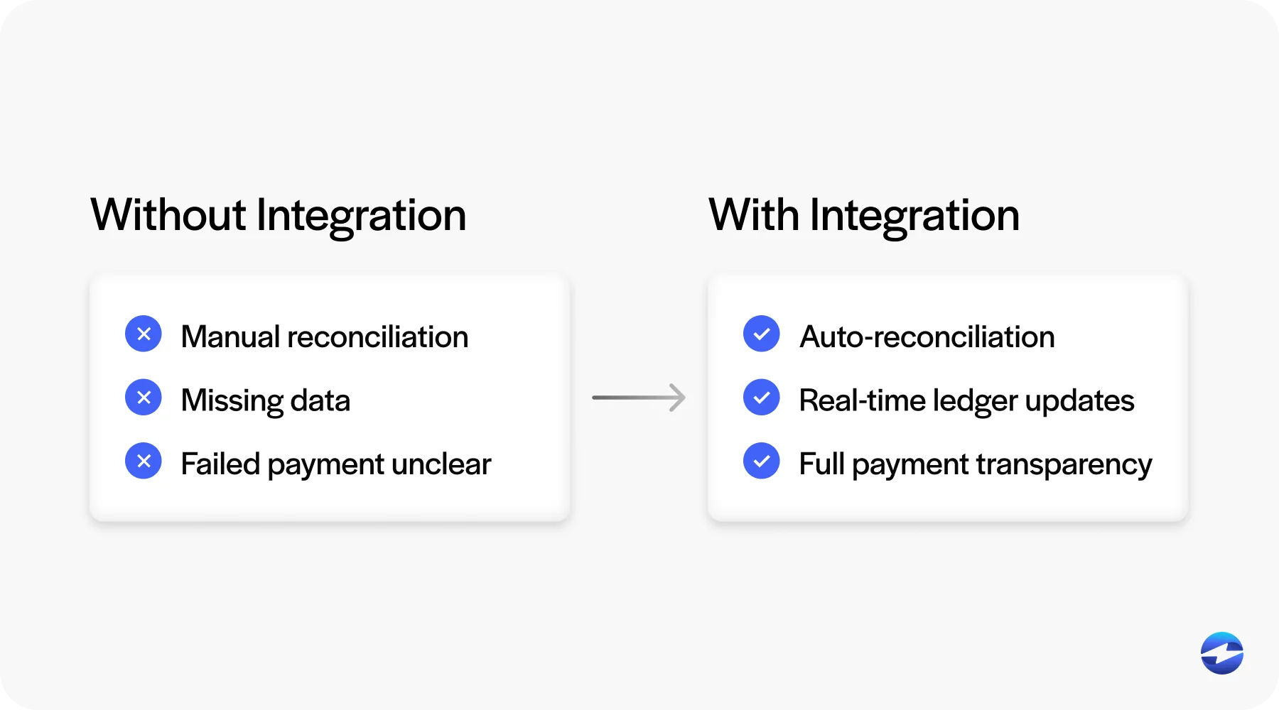 with and without integration