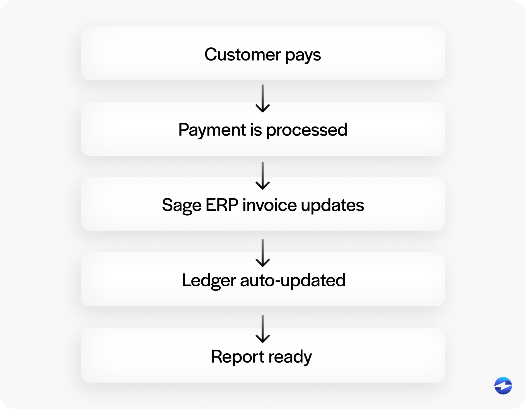 Understanding Sage Payment Processing