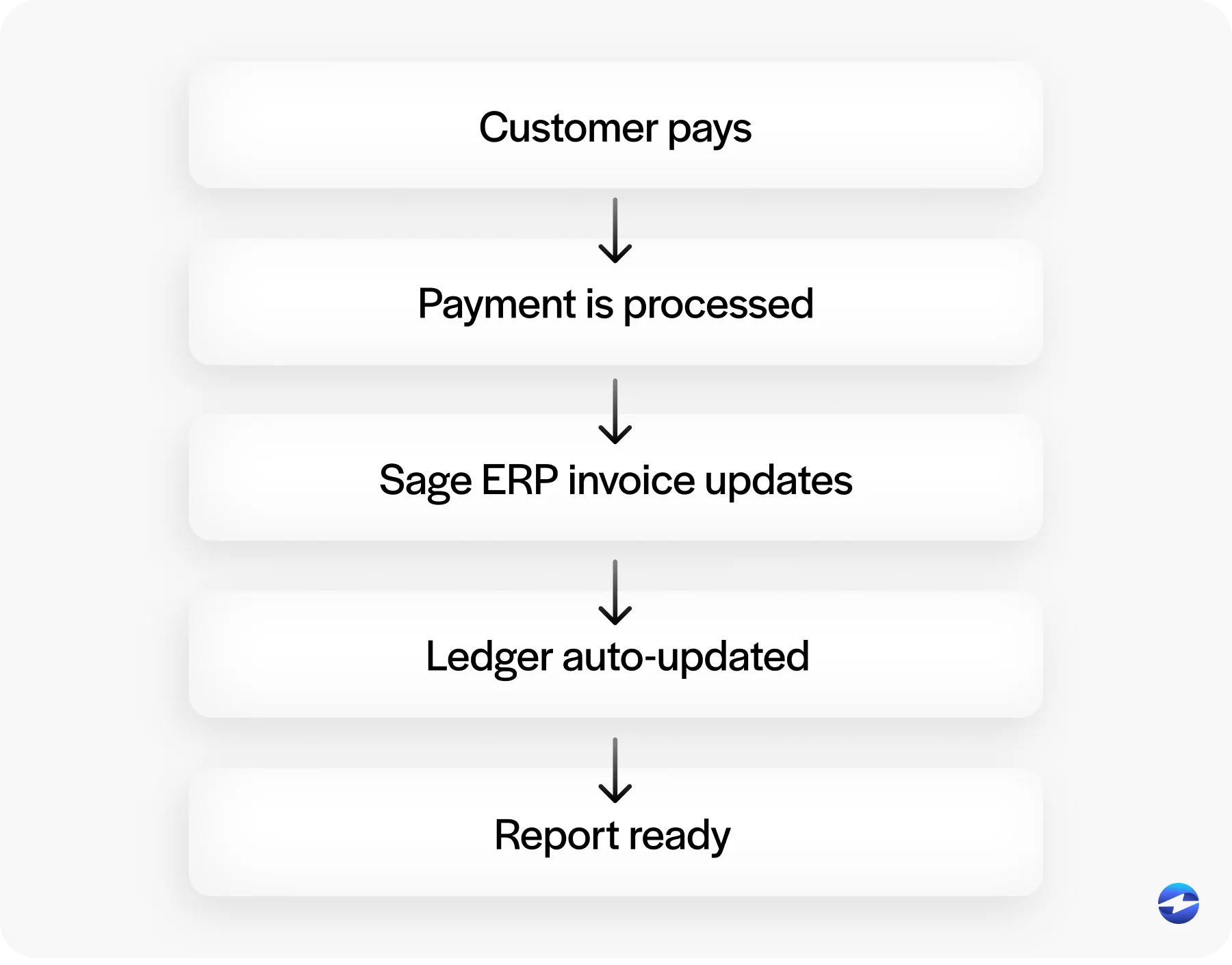 Understanding Sage Payment Processing