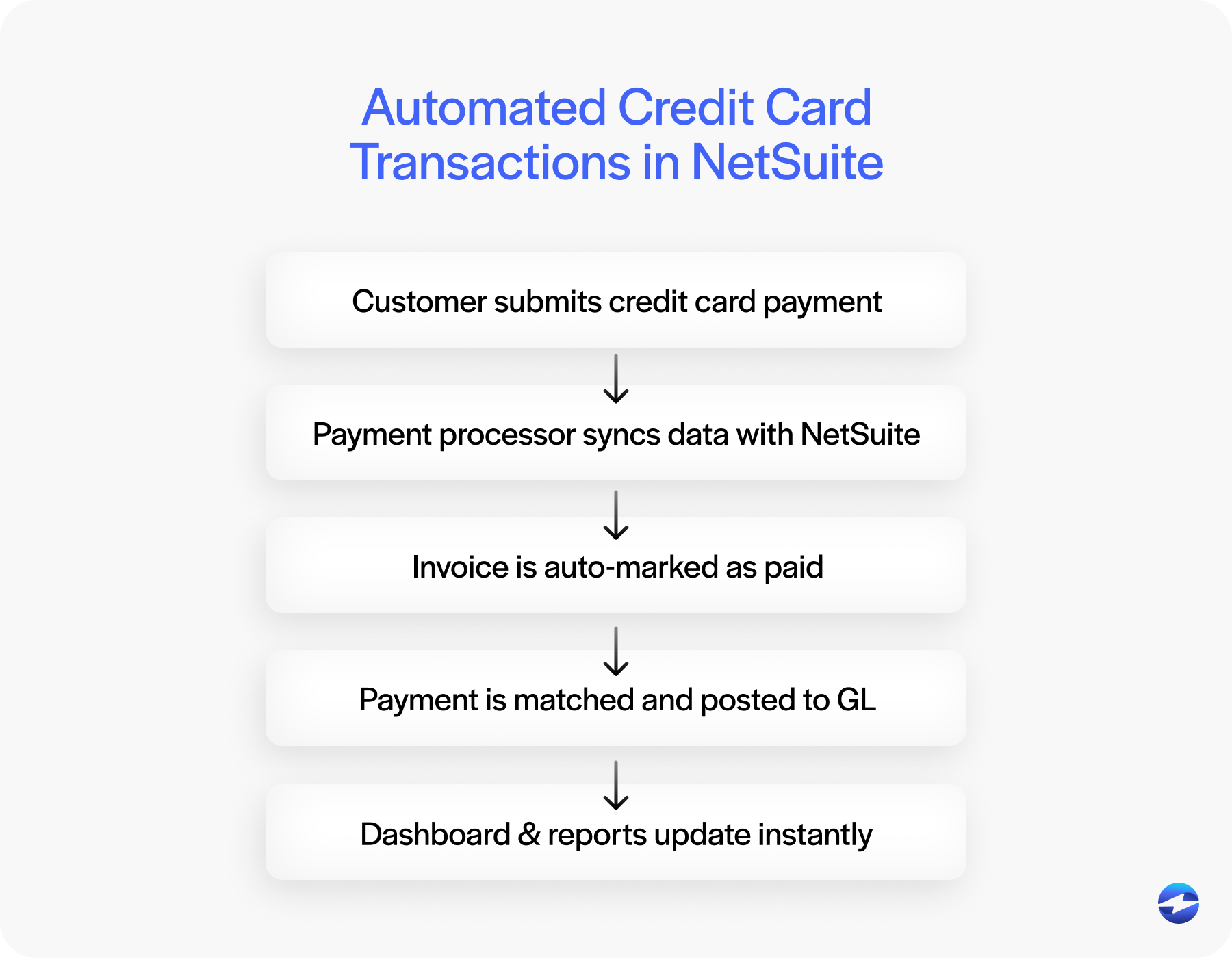 automated cc transactions in netsuite