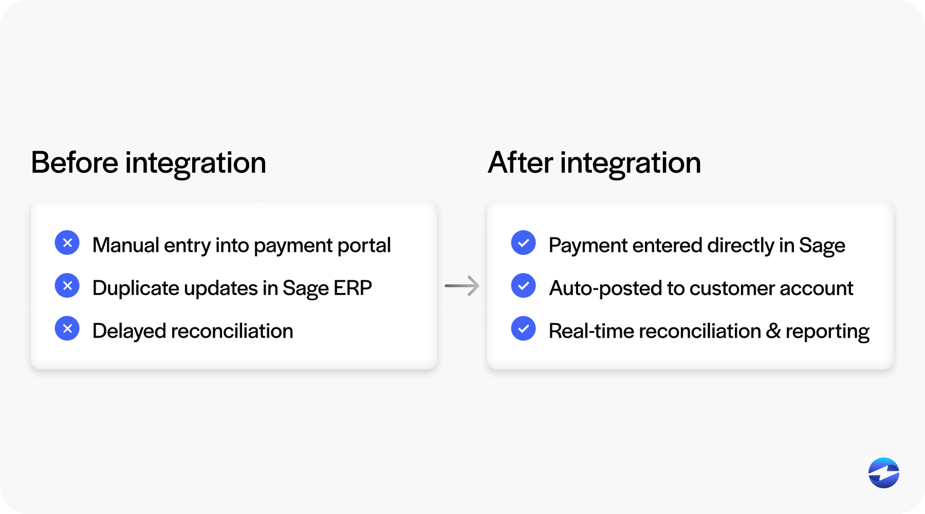 before and after a sage 100 payment processing integration