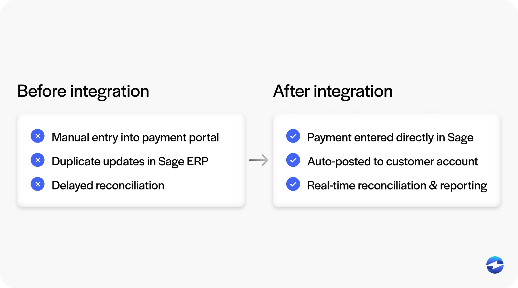 before and after a sage 100 payment processing integration