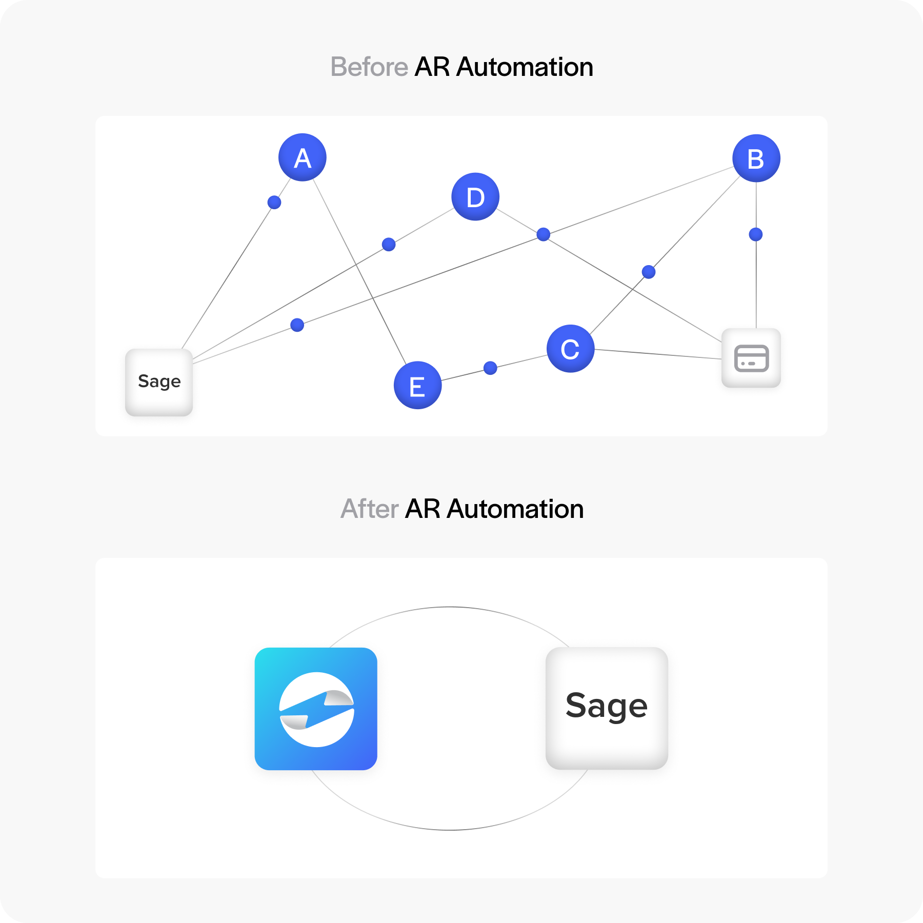 before and after sage AR automation